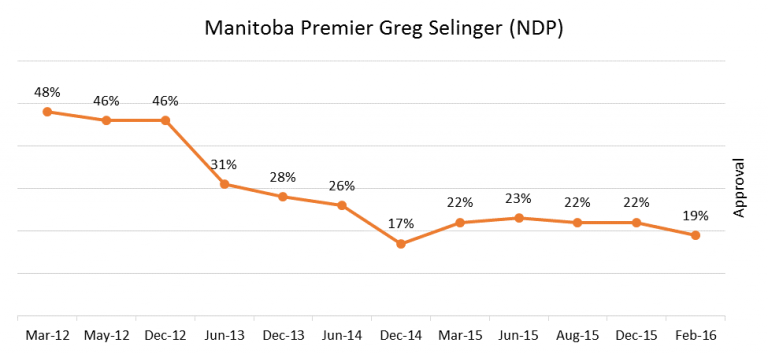 Selinger’s approval rating ranks lowest in the country: Angus Reid - image