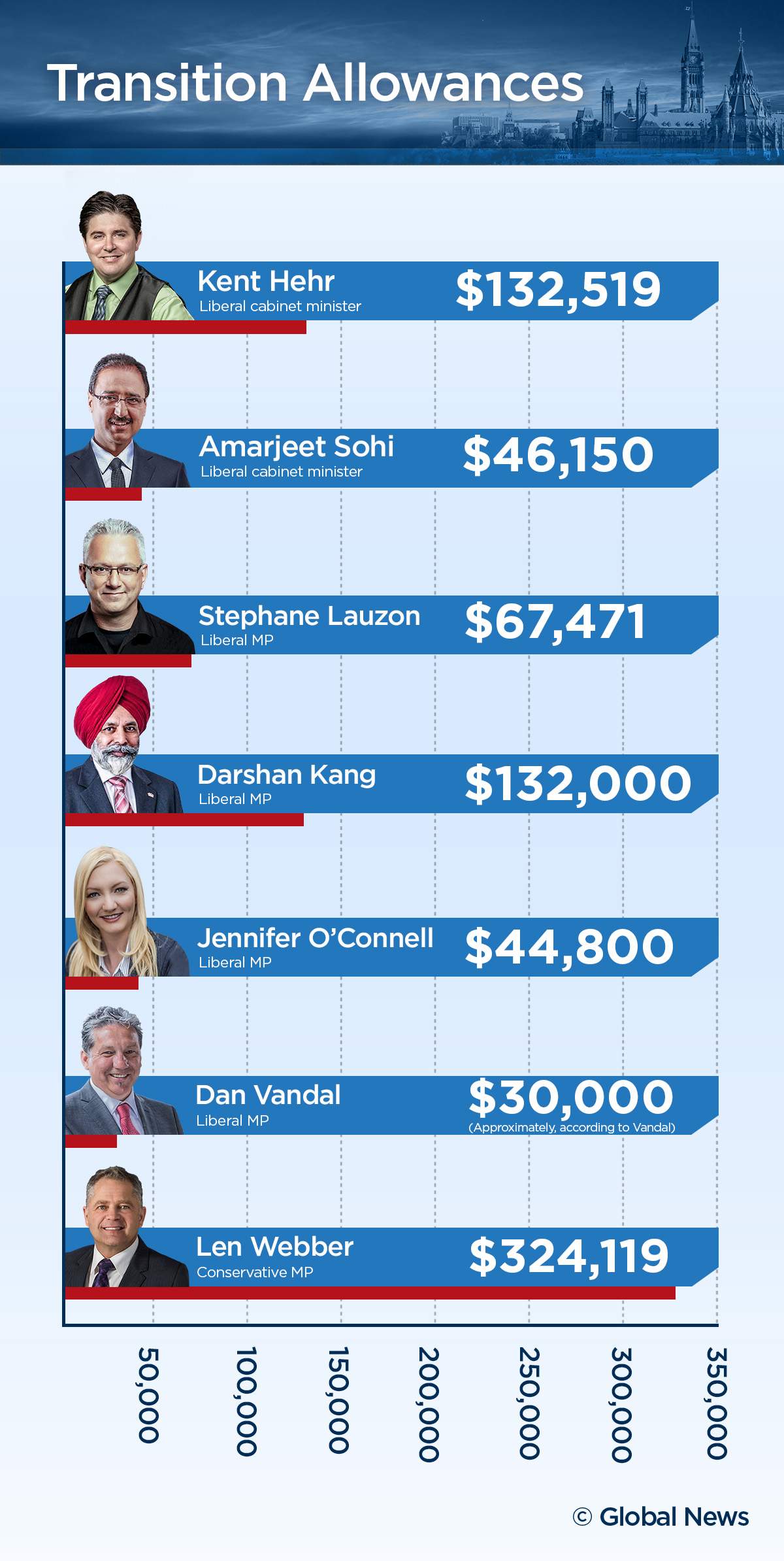 Seven MPs accepted nearly $780,000 in transition allowances - image