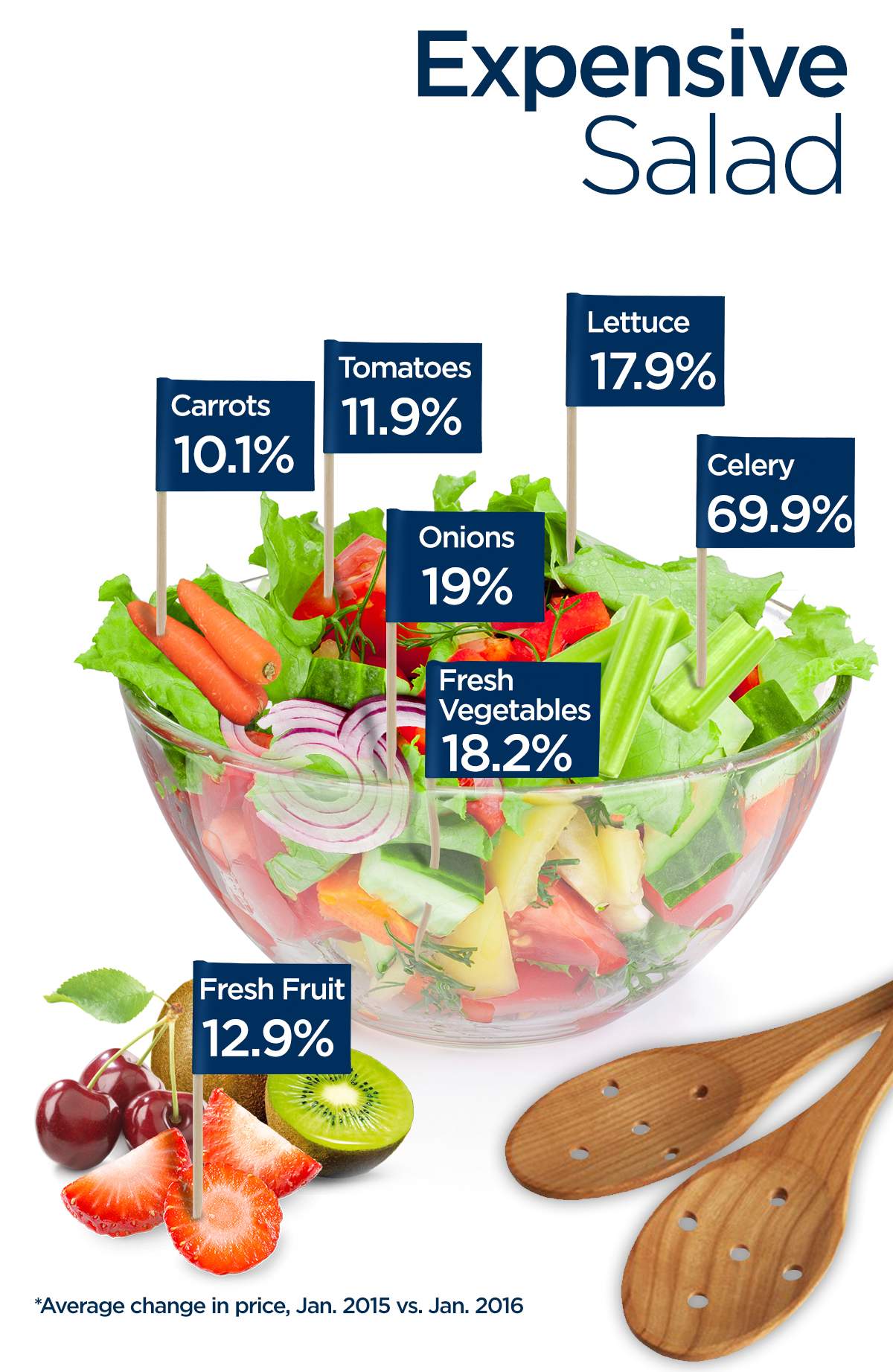 Food prices surge as vegetable costs spike 18.2%: Statscan - image