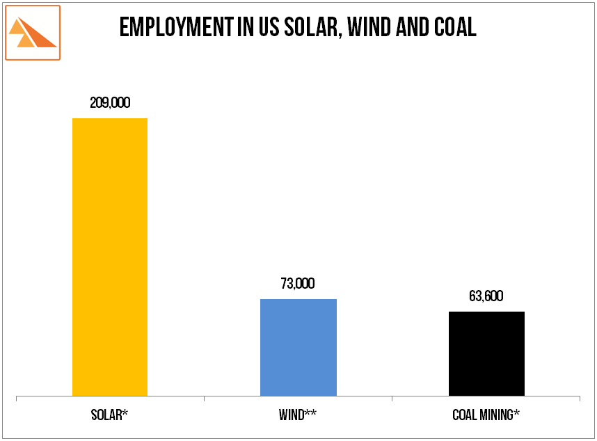 The Solar Foundation, US Department of Energy, US Bureau of Labor Statistics