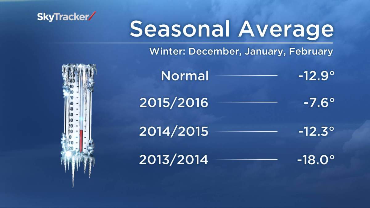 Regina feels warmest winter in 85 years - image