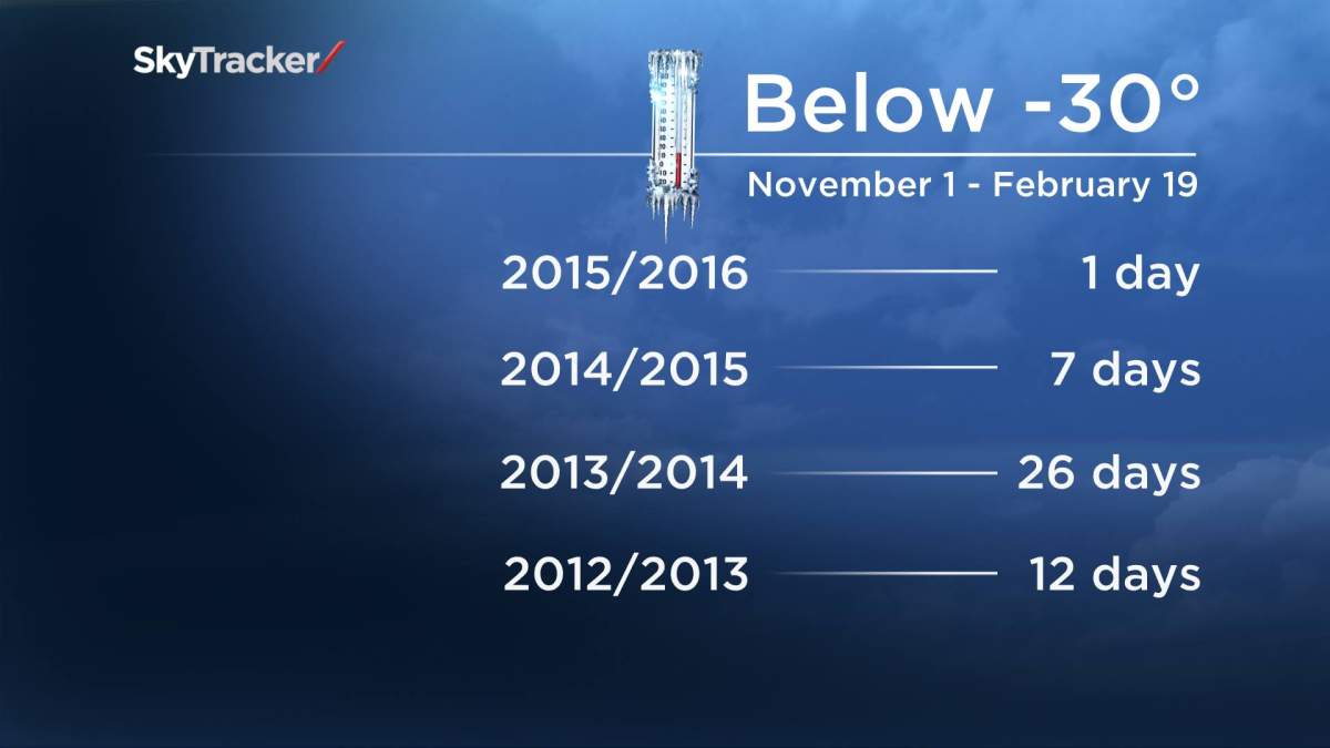 Regina feels warmest winter in 85 years - image