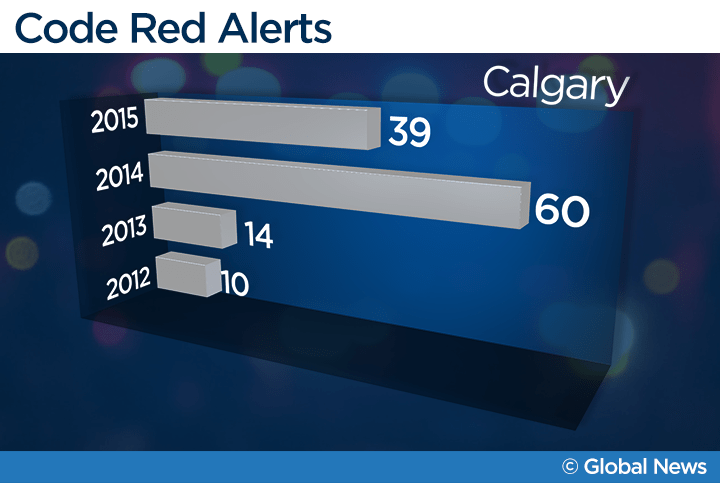 Wildrose blames centralized dispatch for EMS Code Reds - image