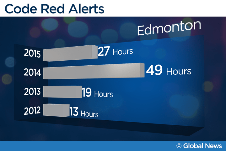 EMS union warns budget cuts will lead to more ambulance code reds in Alberta - image