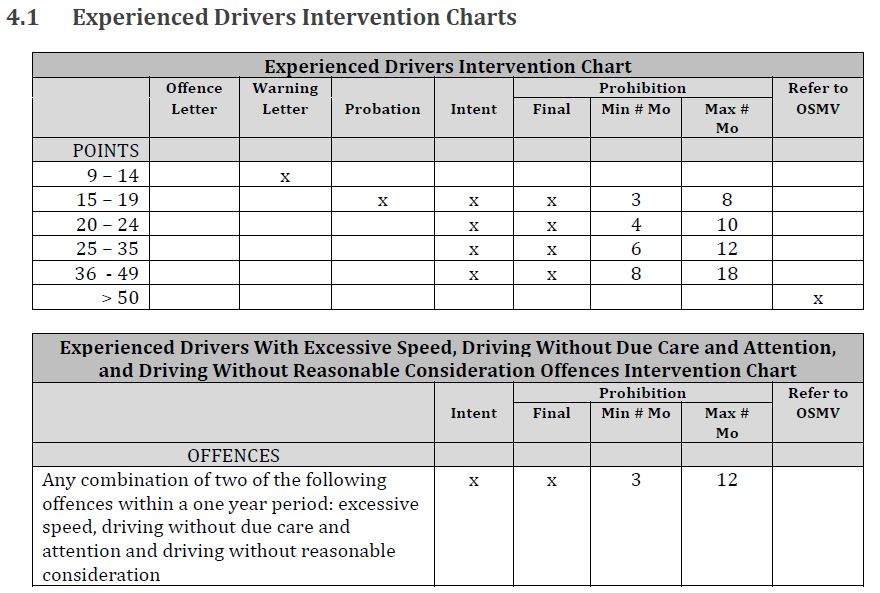 Woman with 14 distracted driving tickets still driving, only has 12 demerit points - image