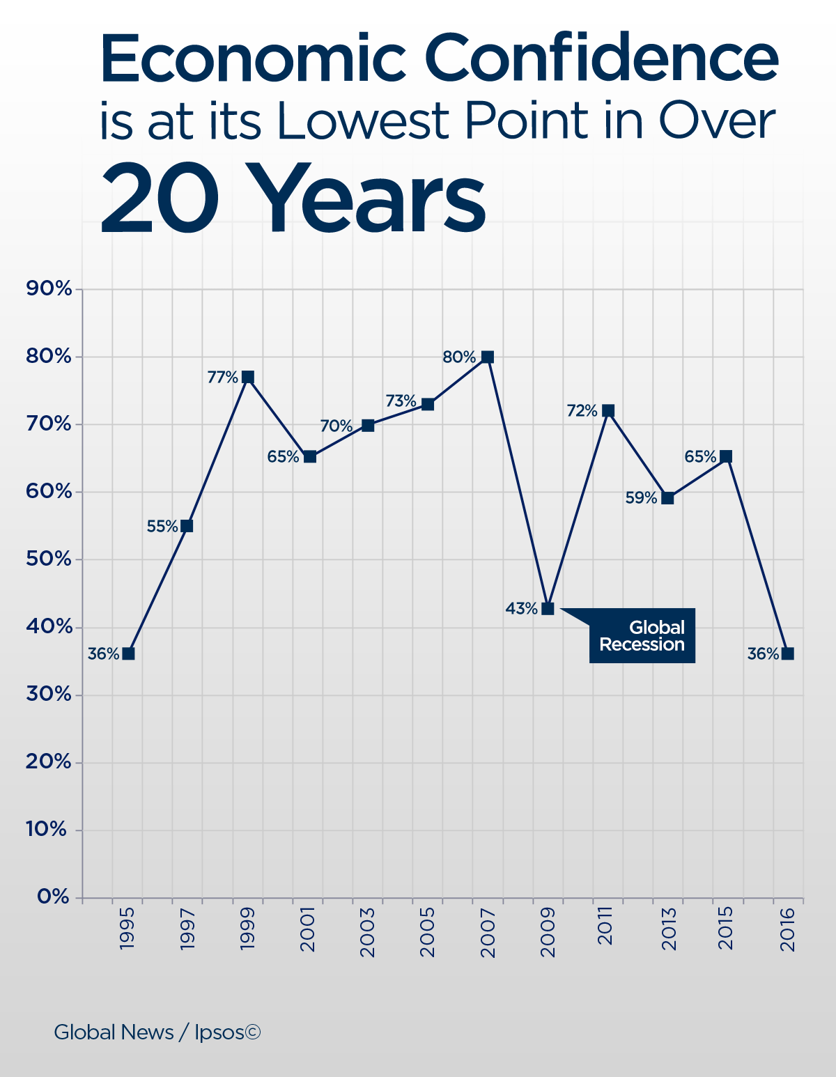 Canadian confidence in economy at its lowest in over 20 years: Ipsos poll - image