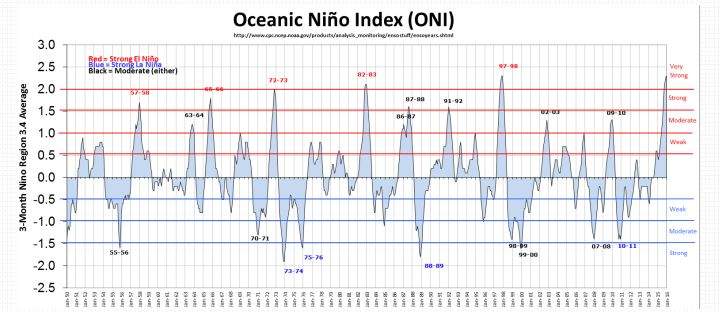 Data courtesy NOAA suggests we may see La Niña conditions by fall.