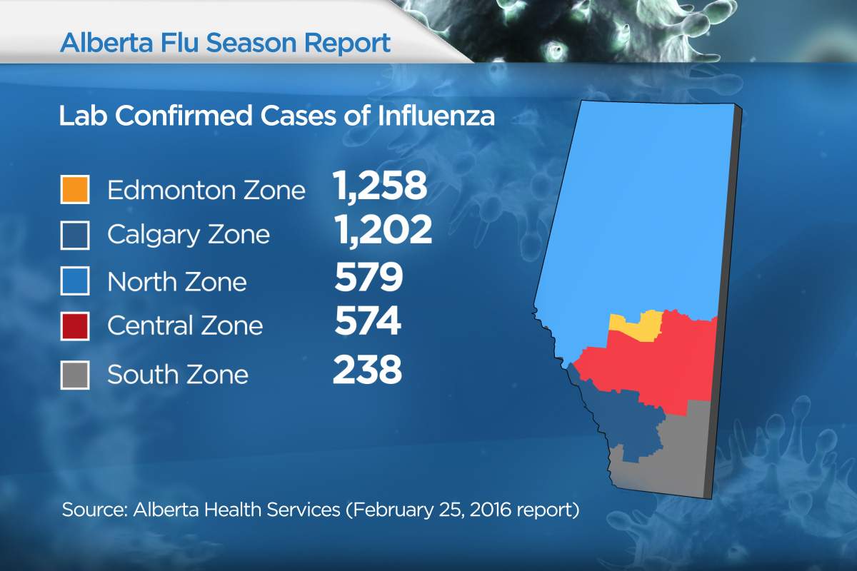 The number of confirmed flu cases across Alberta as of Thursday March 17, 2016.
