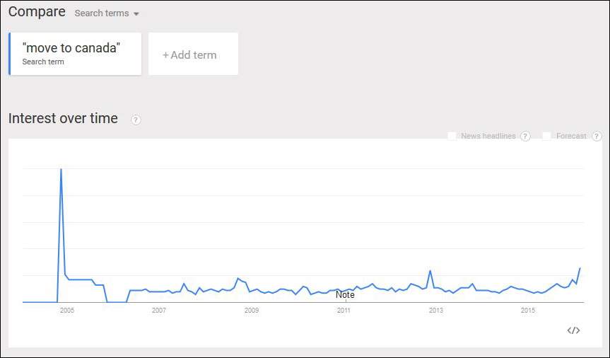 Some U.S. liberals walk the walk: immigration to Canada doubled after Bush’s 2004 re-election - image