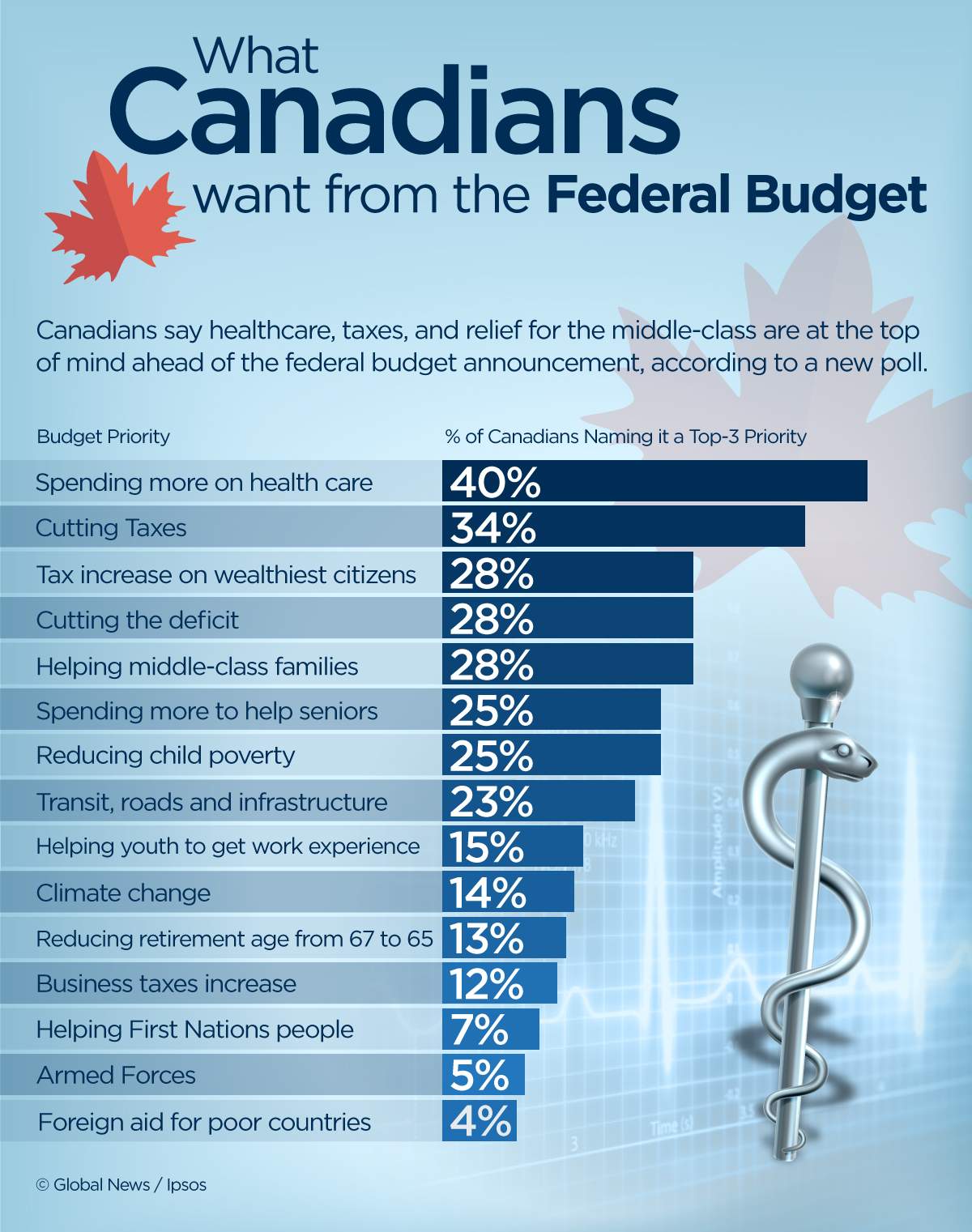 What are the top priorities for Canadians ahead of the federal budget? - image