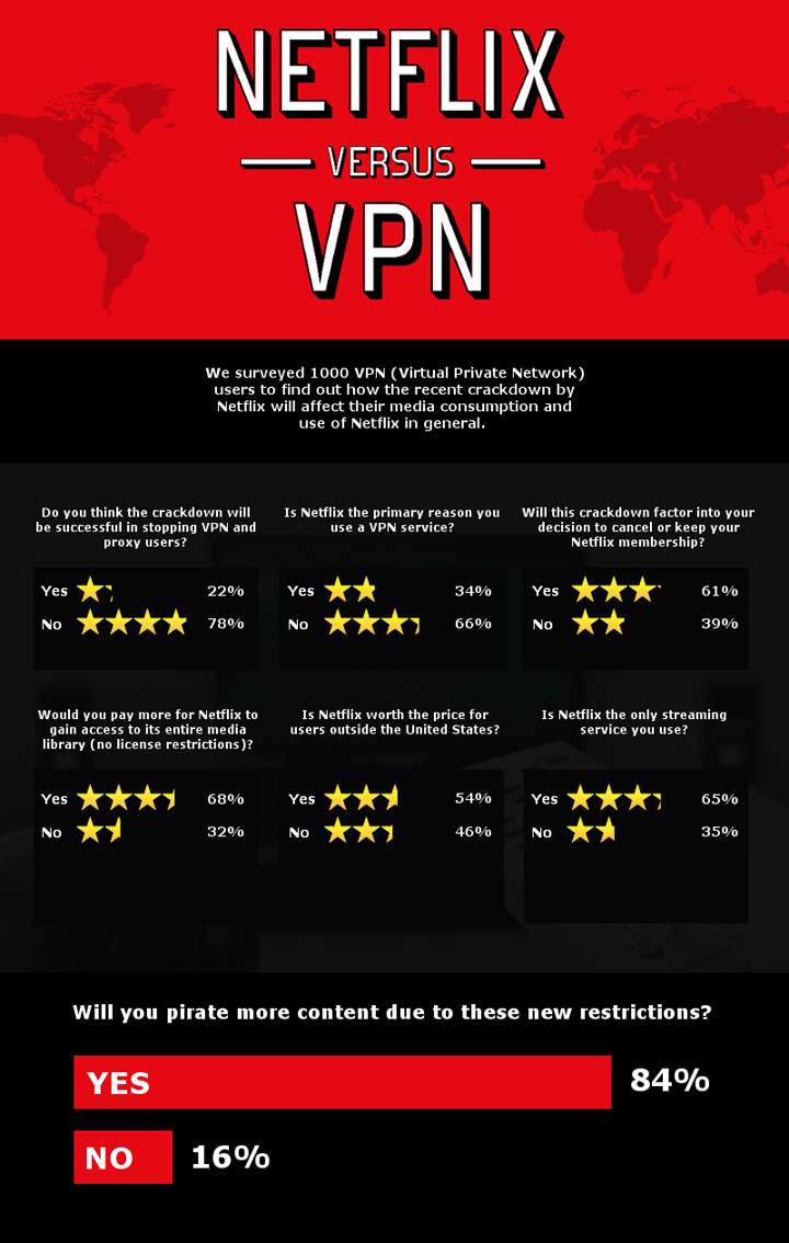 Most VPN users will pirate more content thanks to Netflix crackdown: survey - image