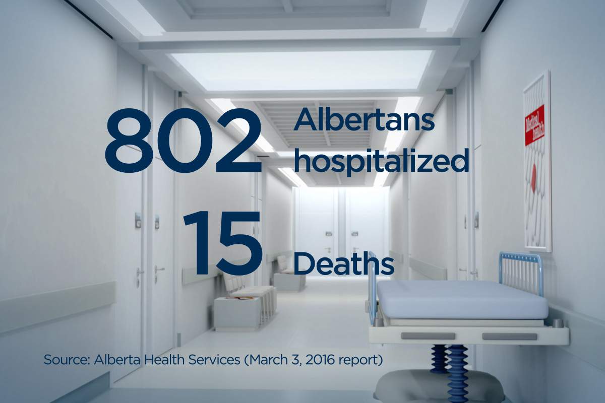 Alberta flu cases rise again, but this season still milder than last - image