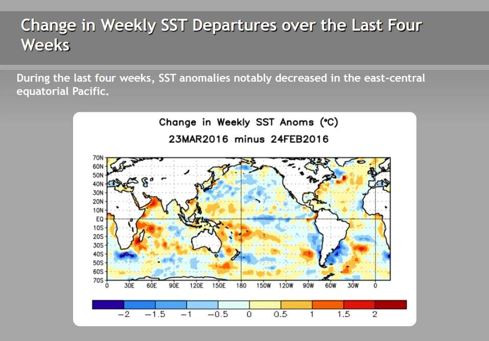 The Climate Prediction Centre from the National Oceanic and Atmospheric Administration stated on March 28, 2016 that anomalies in temperatures across the east equatorial Pacific Ocean have started to decrease. In laymen’s terms: warm ocean waters have started to show sings of cooling.