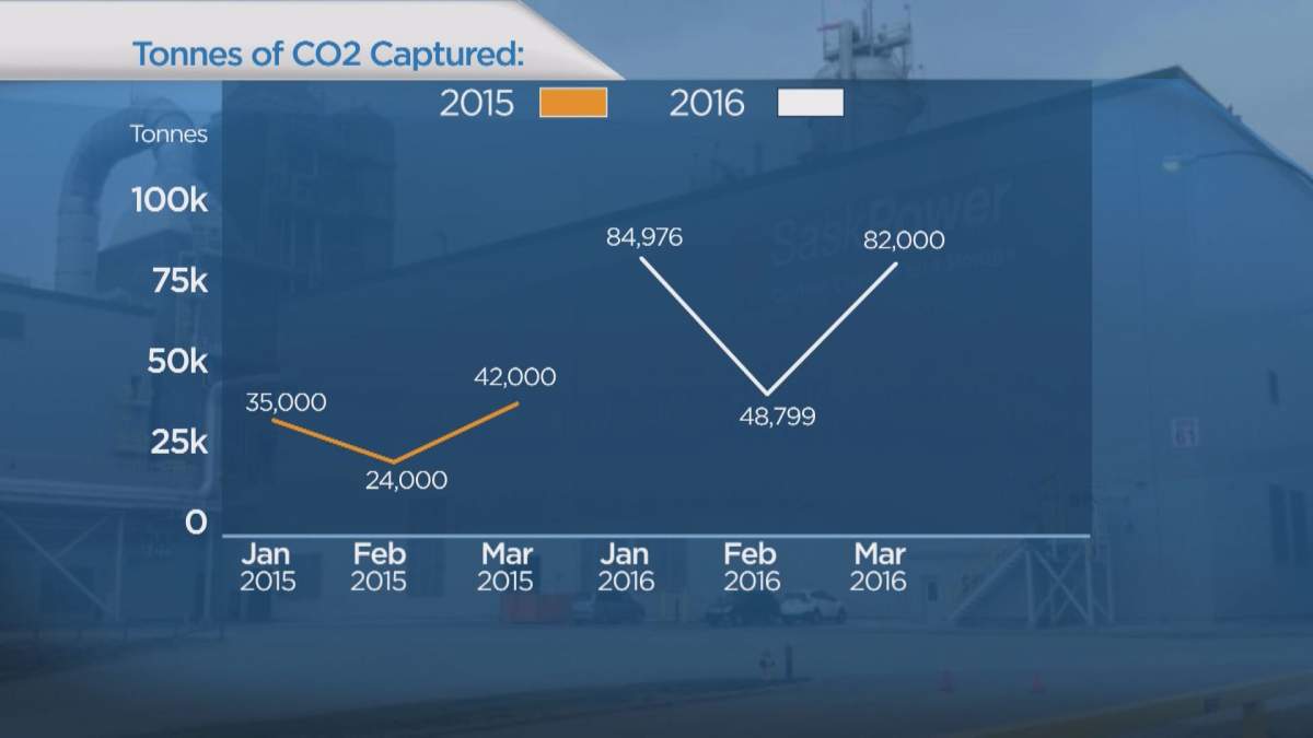 Carbon capture figures comparing CO2 capture between January and March 2015 and 2016.