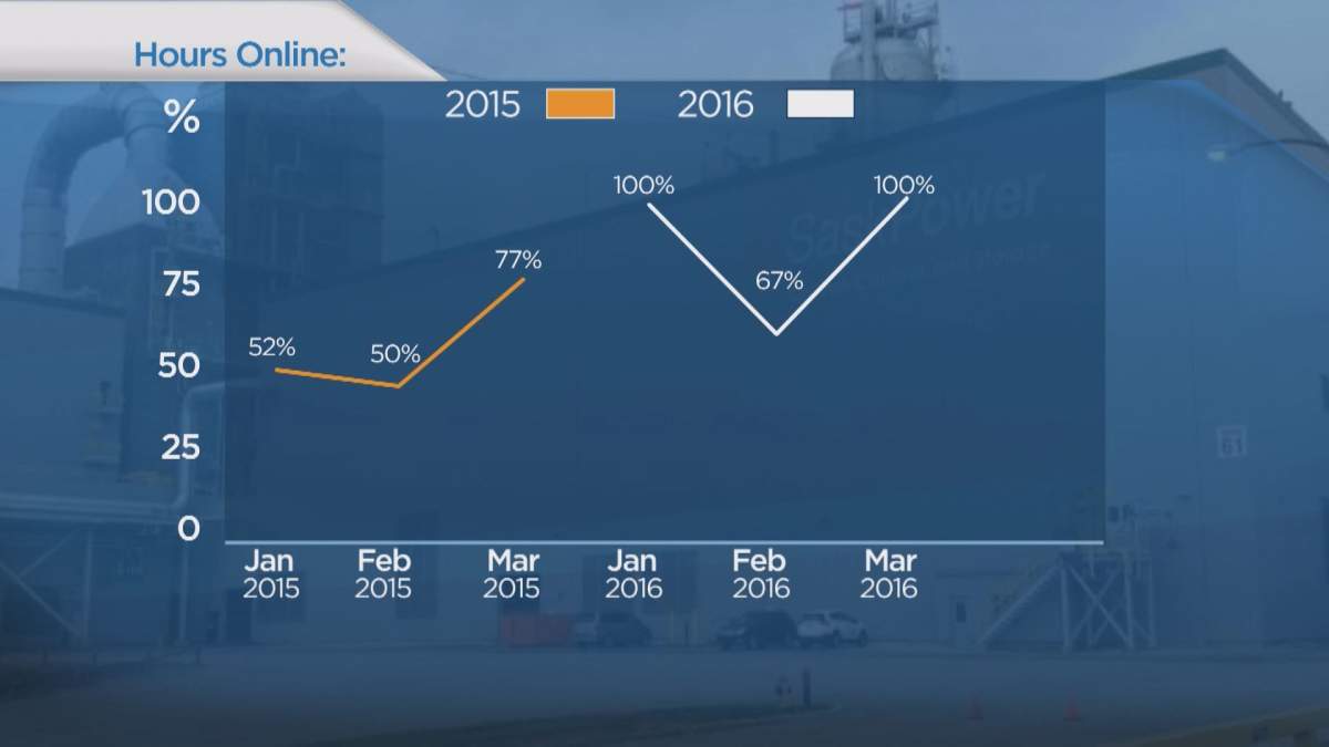 Amounts of time the Boundary Dam Carbon Capture Project was online between January and March of 2015 and 2016.