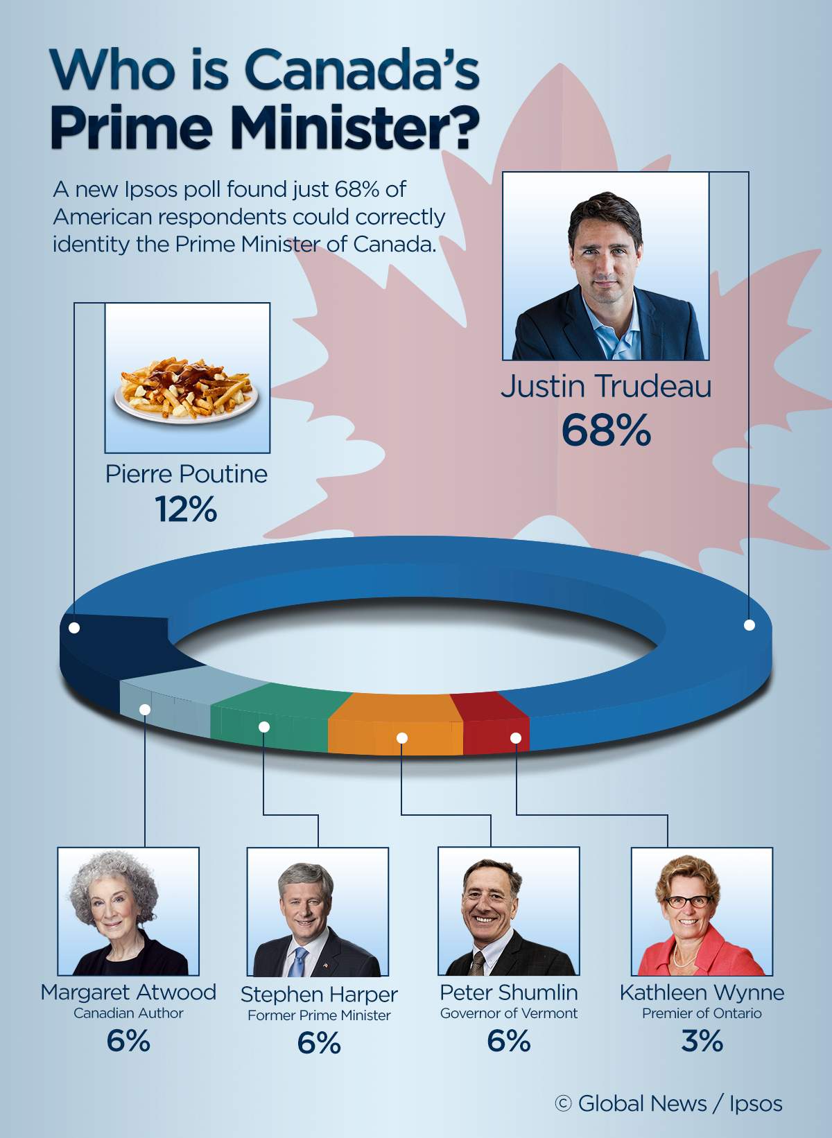 Majority of Americans ‘don’t really care’ about Trudeau’s Washington, D.C. visit: Ipsos poll - image
