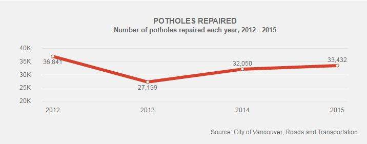 Potholes repaired in Vancouver.