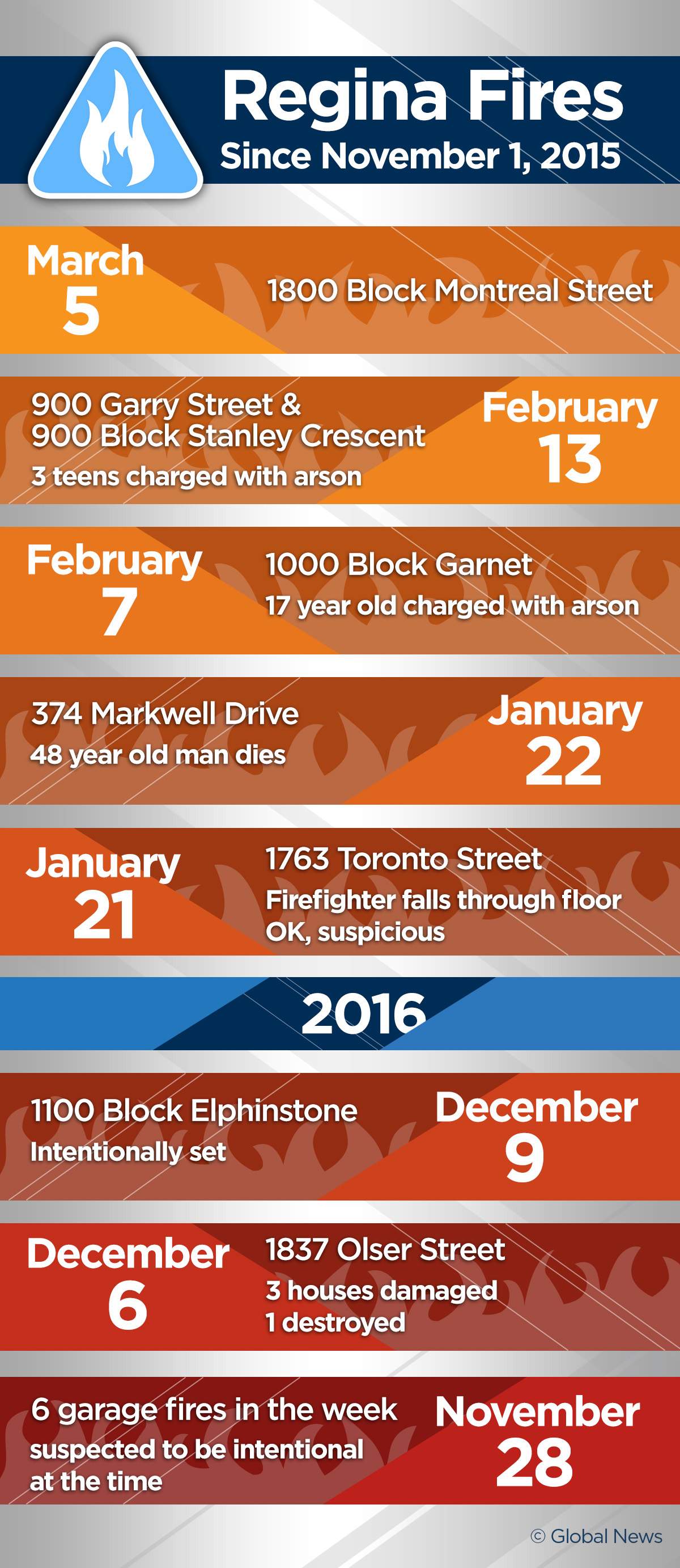 Over half of Regina’s structure fires in the past four months are intentional - image