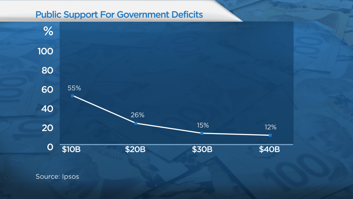 Size matters: majority of Canadians don’t want a bigger deficit, says Ipsos poll - image