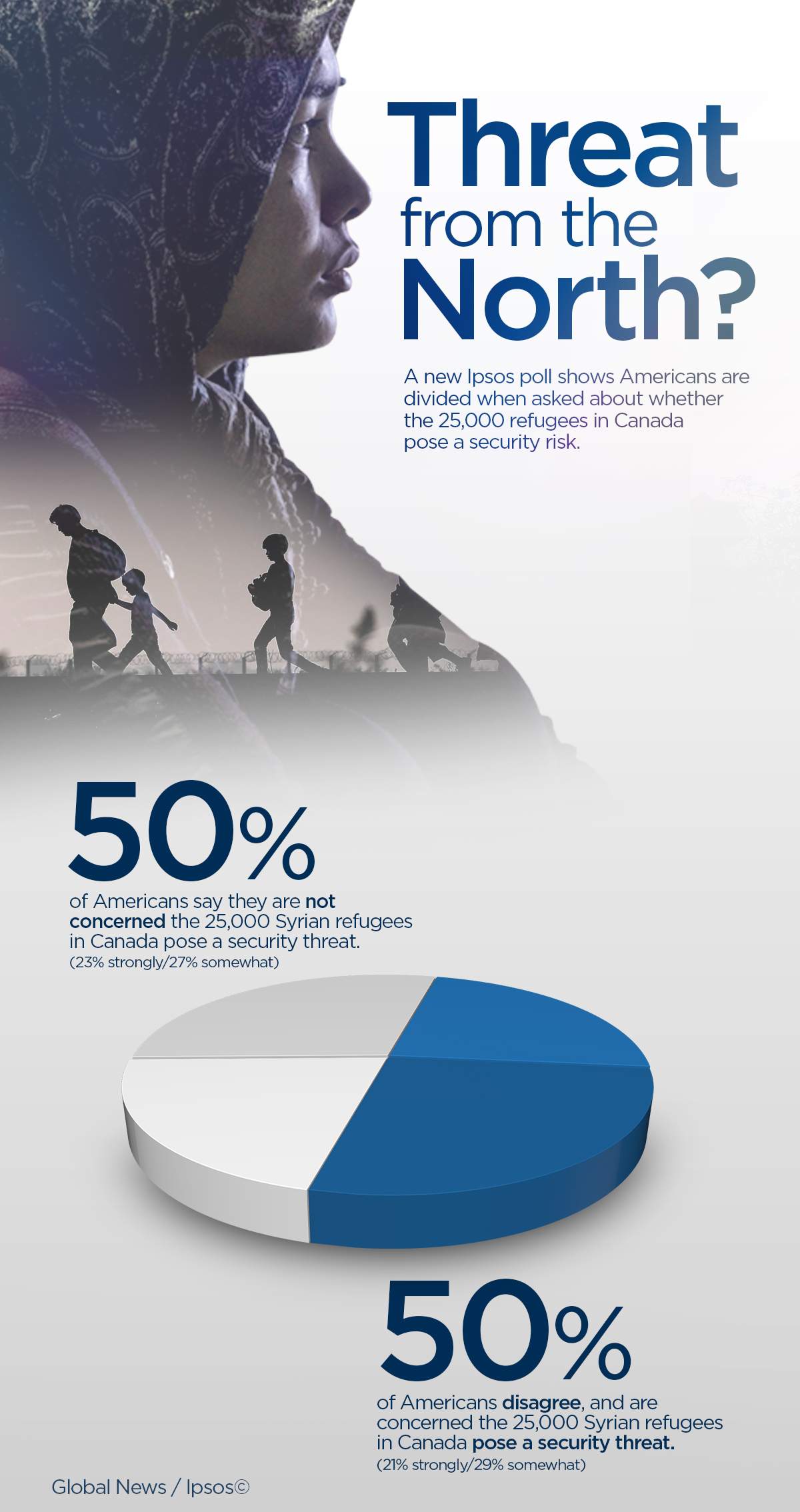 50% of Americans think Syrian refugees in Canada pose security threat: Ipsos poll - image