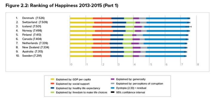 Canada is the 6th happiest country on the planet - image