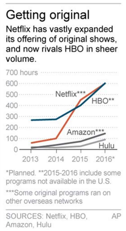 Netflix beating Amazon, HBO when it comes to exclusive shows - image