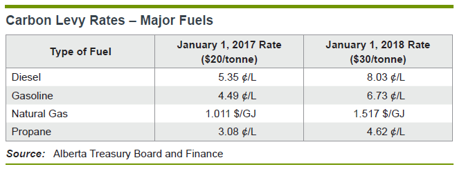 Alberta government’s carbon levy.