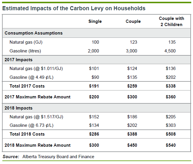 Alberta government’s carbon levy.