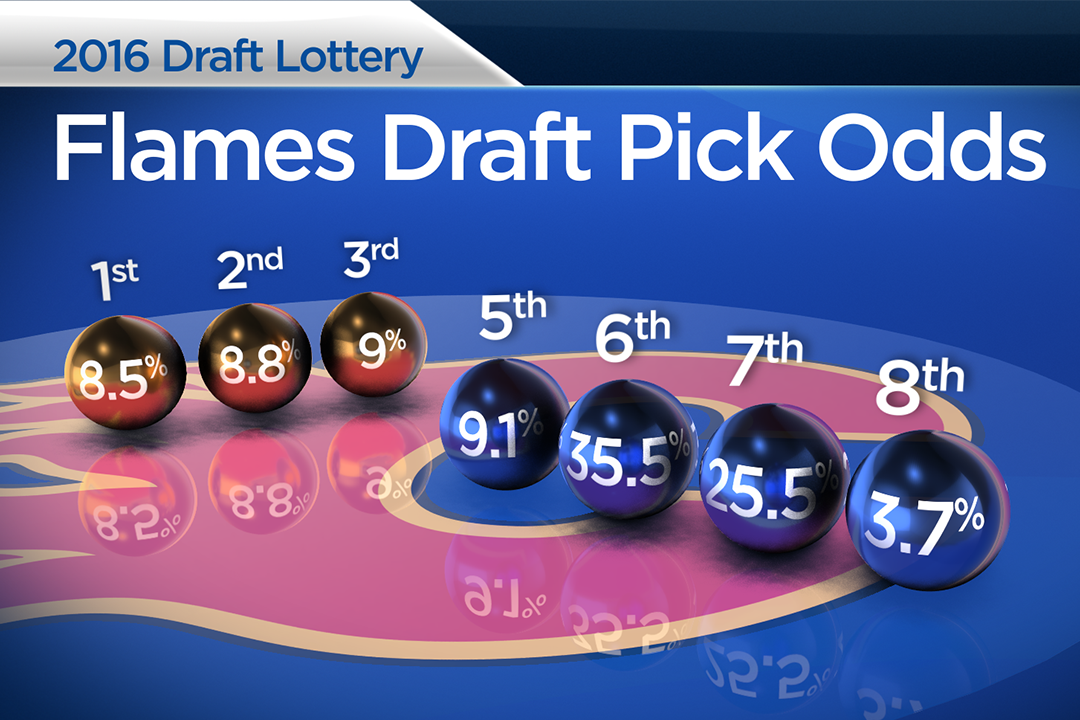 Calgary Flames hope to get lucky at NHL draft lottery on Saturday - image