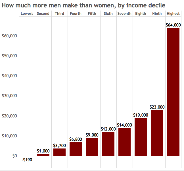 Wage gap: The more women lean in, the more unequal their pay - image