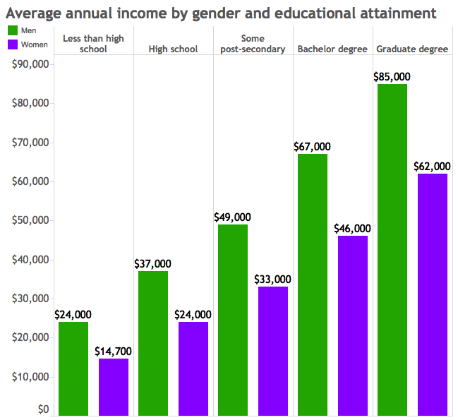 Wage gap: The more women lean in, the more unequal their pay - image