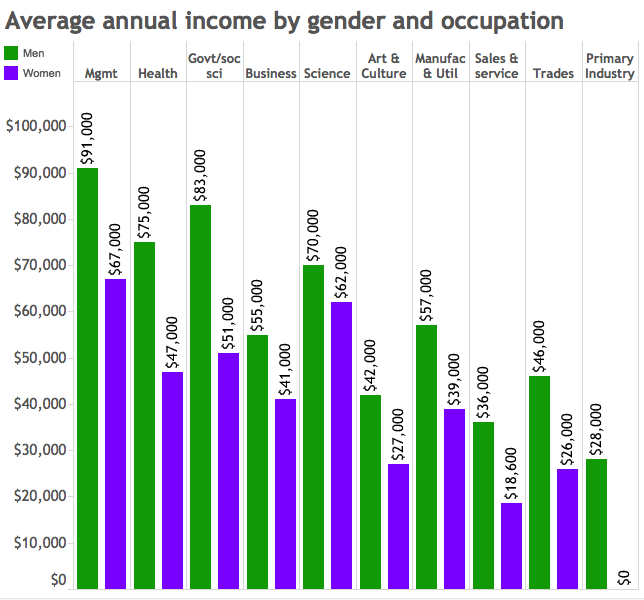 Wage gap: The more women lean in, the more unequal their pay - image