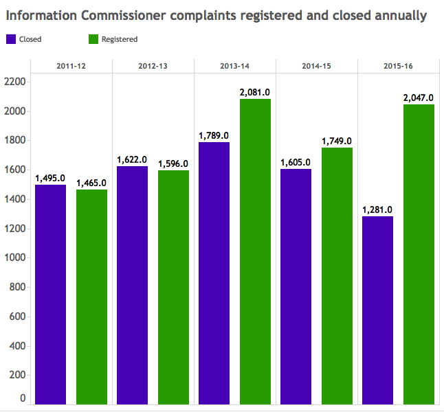 Liberals pledge to strengthen info watchdog, but her funding’s at lowest point since 2009 - image