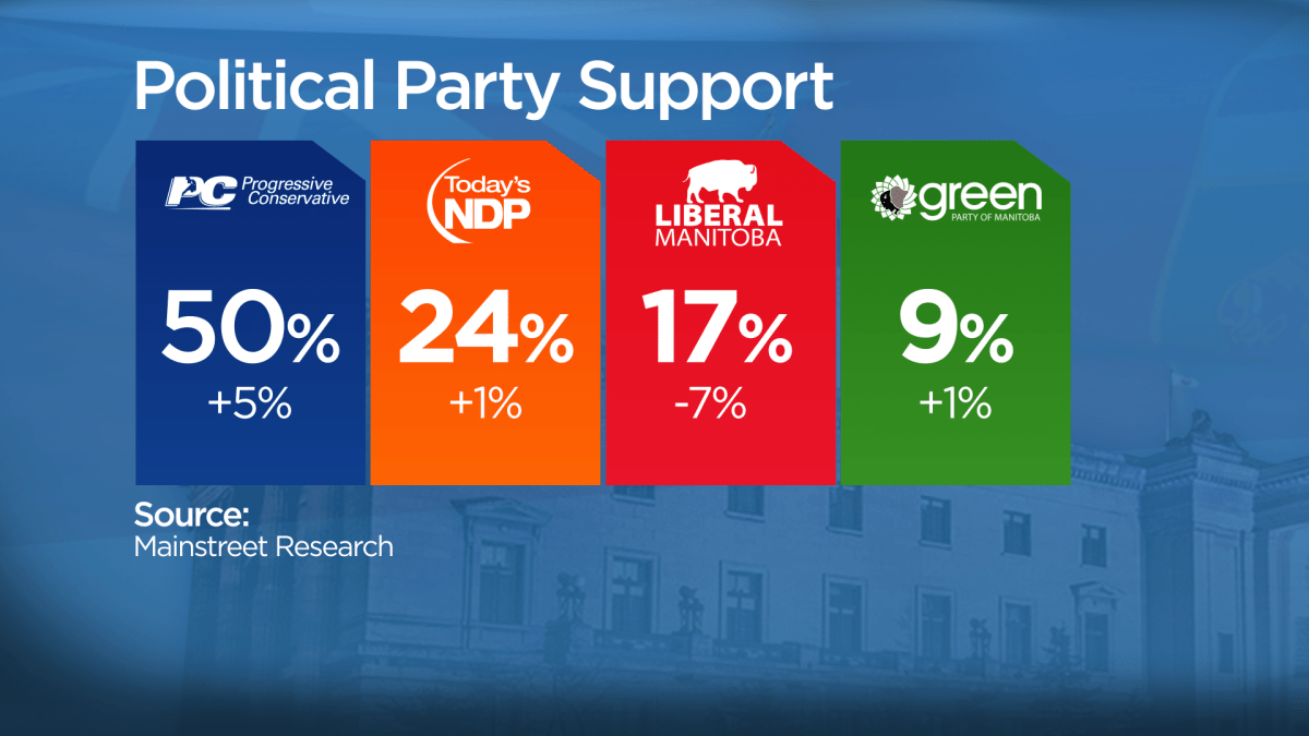 The newest poll in the 2016 Manitoba Election show the Liberals continuing their slide.