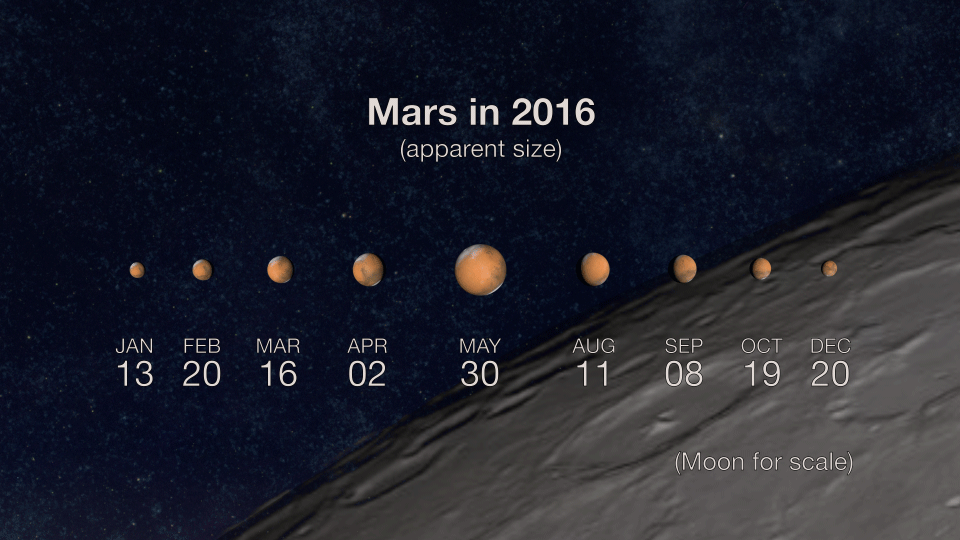 This shows the apparent size of Mars in 2016 as compared to the moon.The red planet will appear brightest from May 18-June 3.