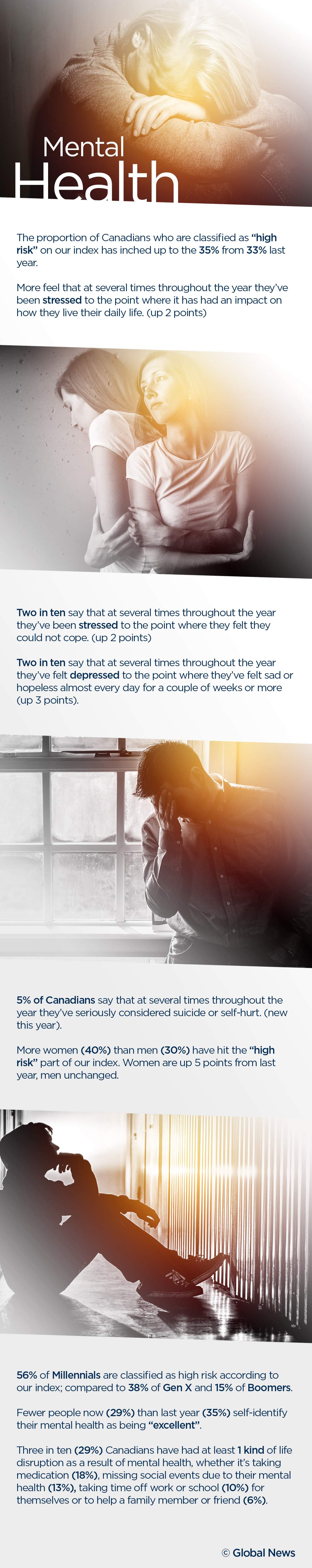 Here are the three groups at ‘high risk’ of mental health issues in Canada - image