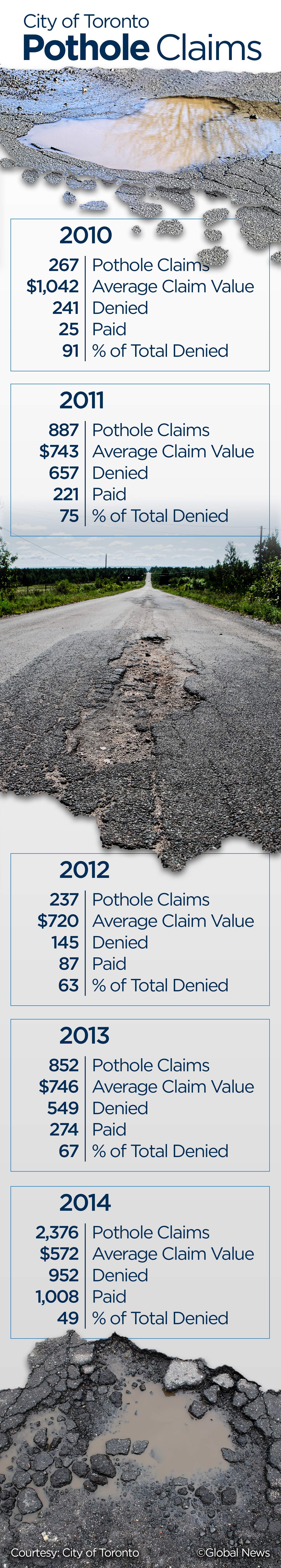 Do you have pothole damage? You could get compensation from the city - image