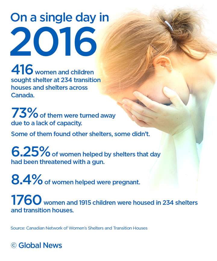 73% of Canadian women and children who seek emergency shelter are turned away: survey - image