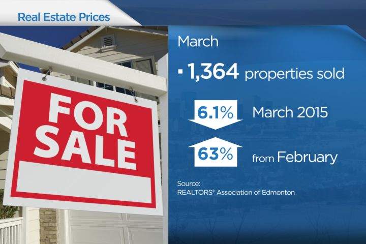 Edmonton housing sales rise despite gloomy economic outlook - image