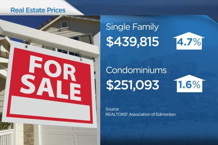 Edmonton housing sales rise despite gloomy economic outlook - image