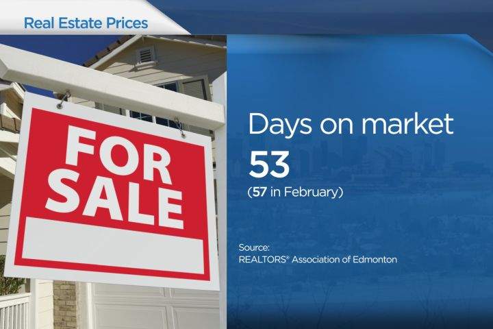 Edmonton housing sales rise despite gloomy economic outlook - image