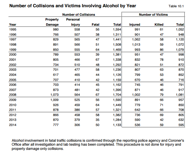 Statistics from SGI show 59 people were killed in alcohol-related collisions in 2014.