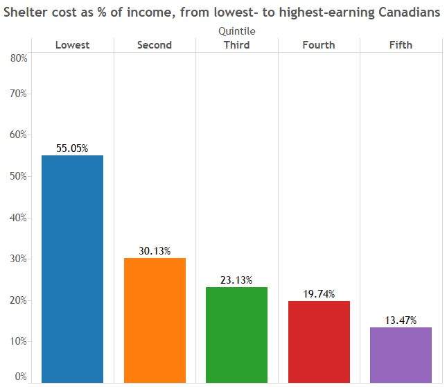 House poor: Canadians who earn the least pay the most for a home - image