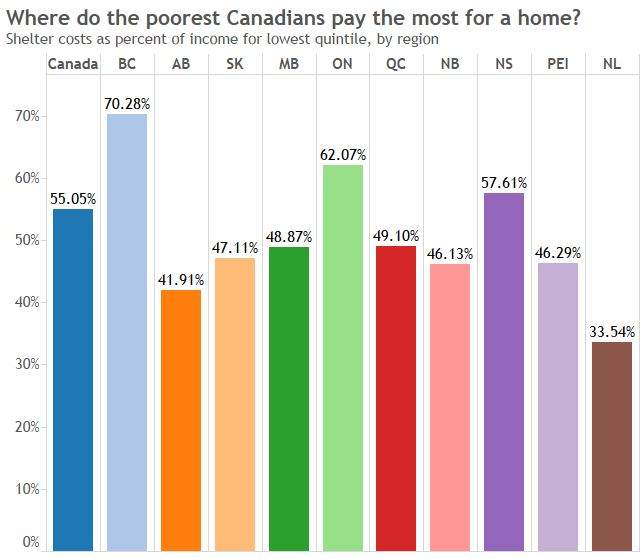 House poor: Canadians who earn the least pay the most for a home - image