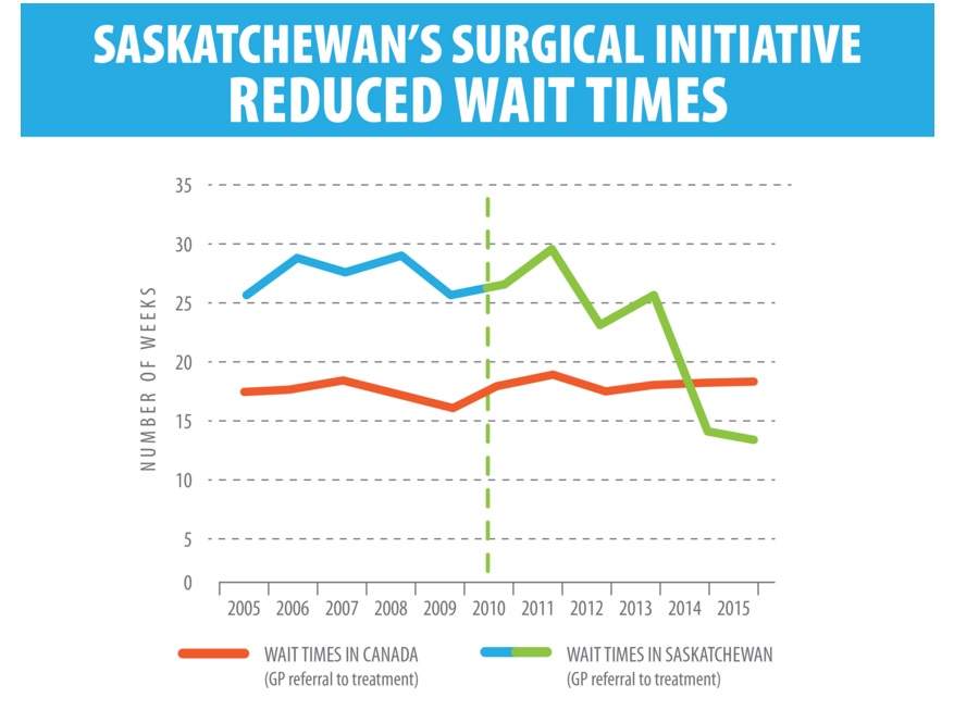 New report applauds Saskatchewan progress on dropping surgical wait times - image