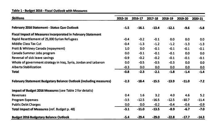 Feds give budget watchdog additional data following Global News story - image
