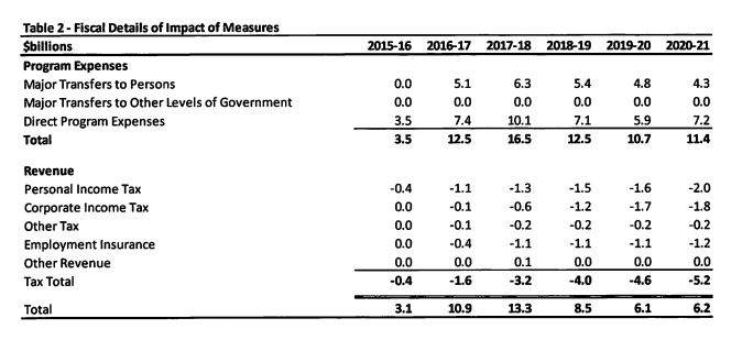 Feds give budget watchdog additional data following Global News story - image