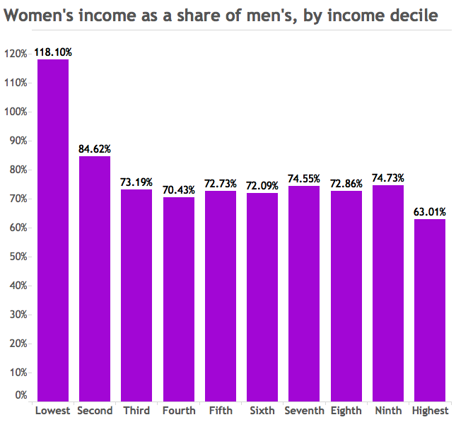 Wage gap: The more women lean in, the more unequal their pay - image