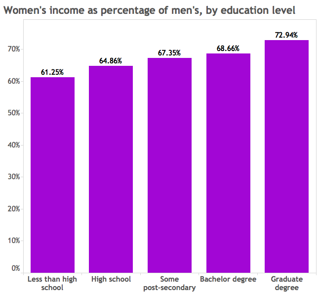 Wage gap: The more women lean in, the more unequal their pay - image