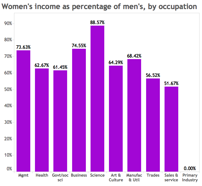 Wage gap: The more women lean in, the more unequal their pay - image